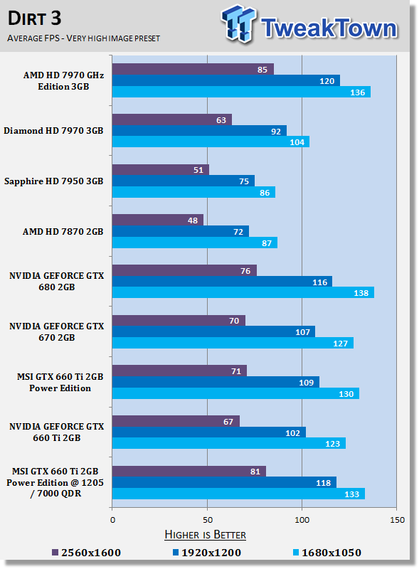 Обзор и Тестирование MSI GeForce GTX 660 Ti Power Edition OC в разгоне